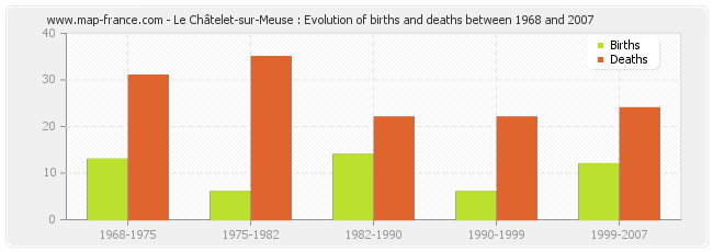 Le Châtelet-sur-Meuse : Evolution of births and deaths between 1968 and 2007